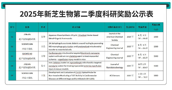 科研獎勵公示表